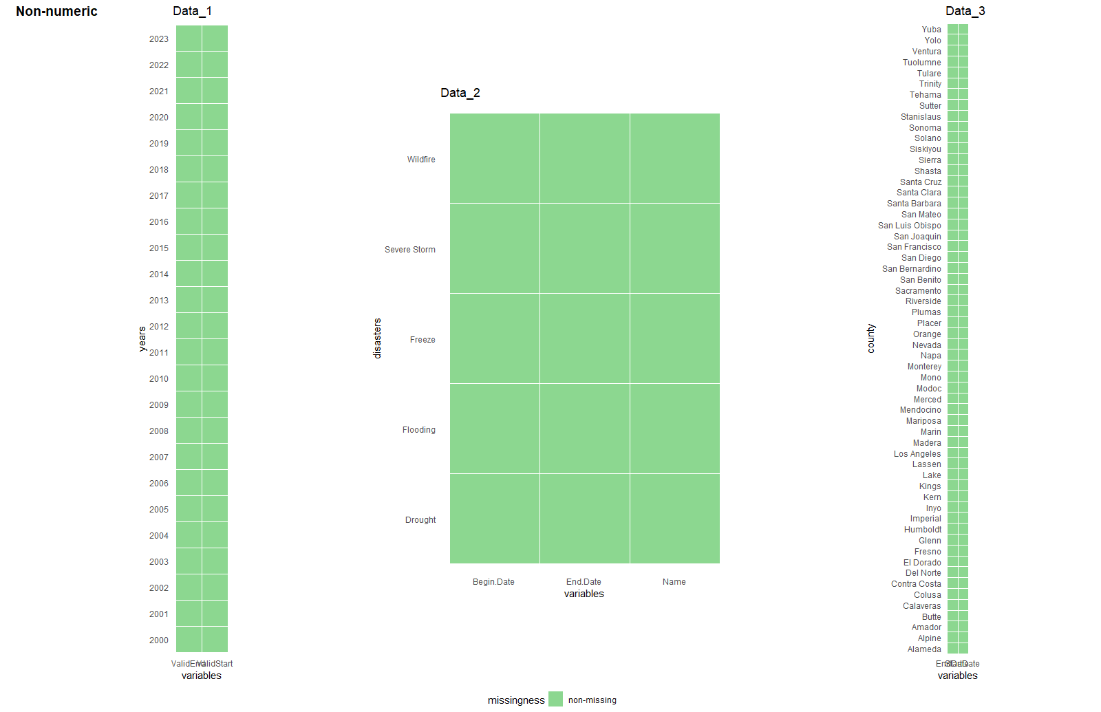 Missingness in non-numerical variables.