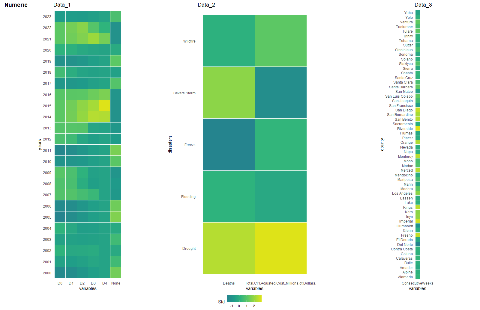 Missingness in numerical variable.